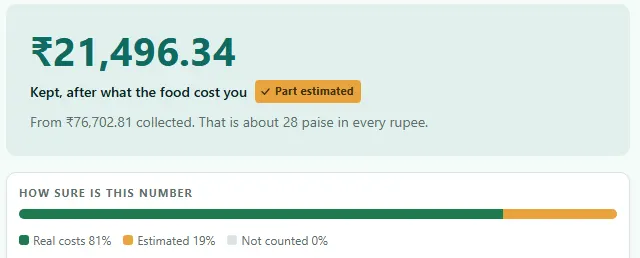 The money screen: â‚¹21,496.34 kept after what the food cost, with a bar showing 81 per cent of it measured from real costs and 19 per cent estimated.
