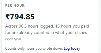 Earnings per hour: â‚¹794.85 across 96.5 hours logged, with a note that paid helper hours are already counted in what the dishes cost.